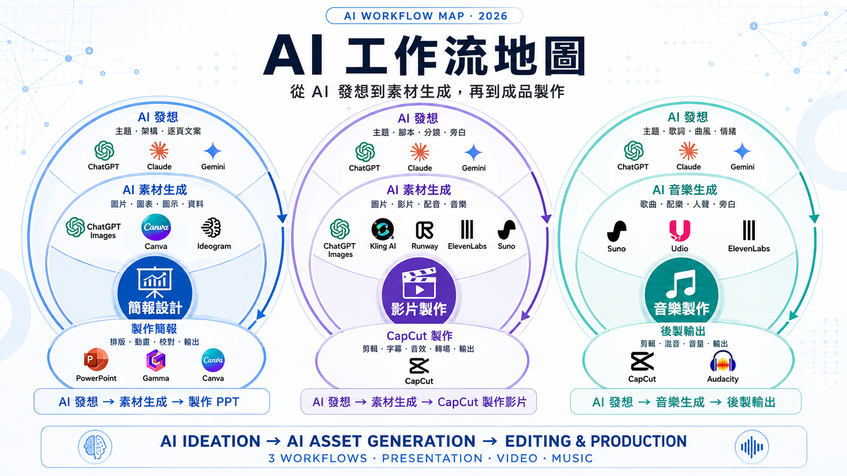 AI 簡報、影片與音樂工作流地圖